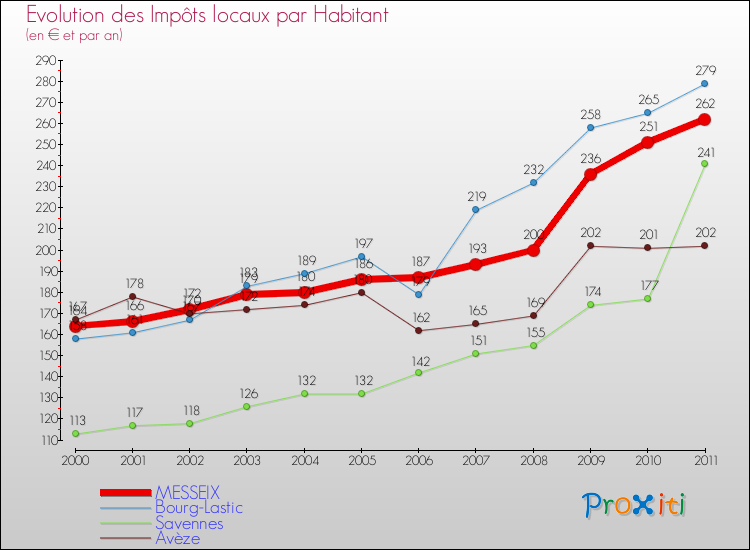 Evolution et montant des impôts locaux par Habitant pour MESSEIX et les communes proches Comparaison des impôts locaux par habitant pour MESSEIX et les communes voisines