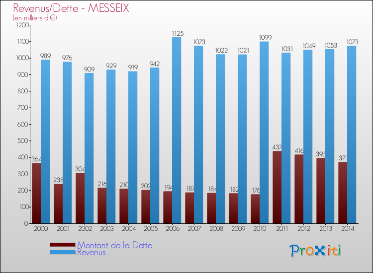 Evolution comparée de la dette et des revenus pour la commune de MESSEIX de 2000 à 2014 Comparaison de la dette et des revenus pour MESSEIX de 2000 à 2014