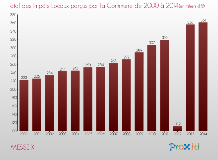 Evolution des Impôts Locaux pour la commune de MESSEIX de 2000 à 2014 Evolution des Impôts Locaux pour MESSEIX de 2000 à 2014