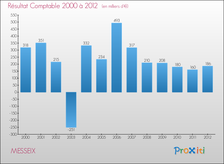 Evolution du résultat comptable pour la commune de MESSEIX de 2000 à 2012 Evolution du résultat comptable pour MESSEIX de 2000 à 2012