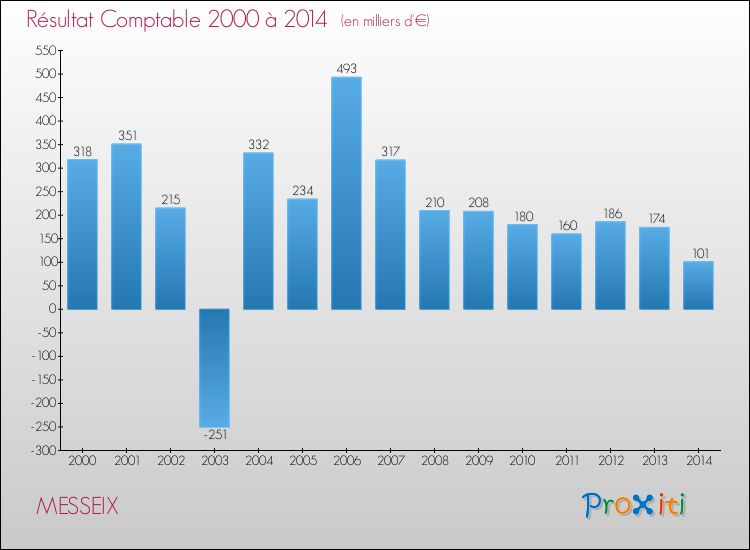 Evolution du résultat comptable pour la commune de MESSEIX de 2000 à 2014 Evolution du résultat comptable pour MESSEIX de 2000 à 2014