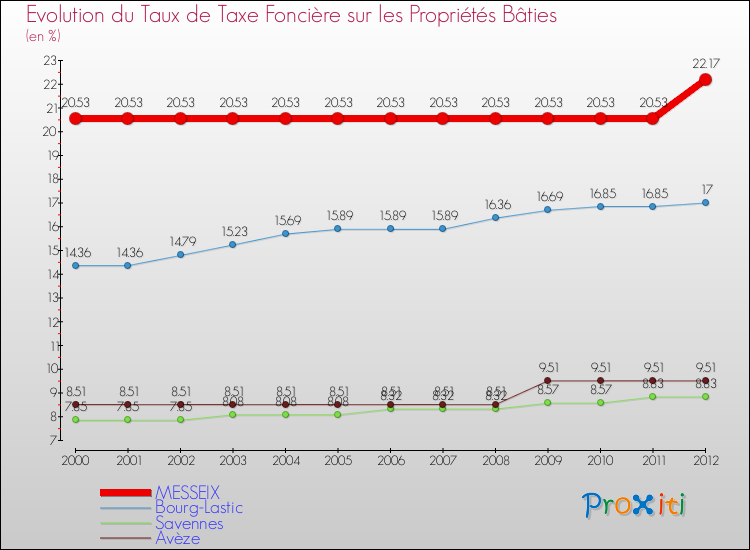 Evolution du taux de la taxe foncière sur le bati pour MESSEIX et les communes proches de 2000 à 2012 Comparaison des taux de taxe foncière sur le bati pour MESSEIX et les communes voisines de 2000 à 2012