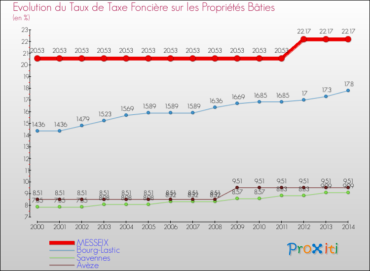 Evolution du taux de la taxe foncière sur le bati pour MESSEIX et les communes proches de 2000 à 2014 Comparaison des taux de taxe foncière sur le bati pour MESSEIX et les communes voisines de 2000 à 2014