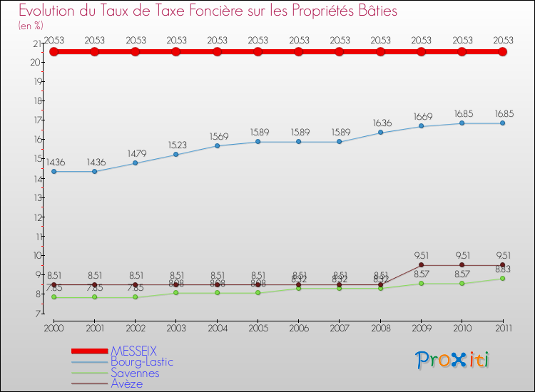 Evolution du taux de la taxe foncière sur le bati pour MESSEIX et les communes proches Comparaison des taux de taxe foncière sur le bati pour MESSEIX et les communes voisines