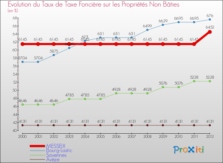 Evolution du taux de la taxe foncière sur les immeubles et terrains non batis pour MESSEIX et les communes proches de 2000 à 2012 Comparaison des taux de la taxe foncière sur les immeubles et terrains non batis pour MESSEIX et les communes voisines de 2000 à 2012
