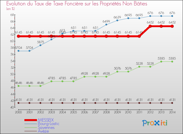 Evolution du taux de la taxe foncière sur les immeubles et terrains non batis pour MESSEIX et les communes proches de 2000 à 2014 Comparaison des taux de la taxe foncière sur les immeubles et terrains non batis pour MESSEIX et les communes voisines de 2000 à 2014