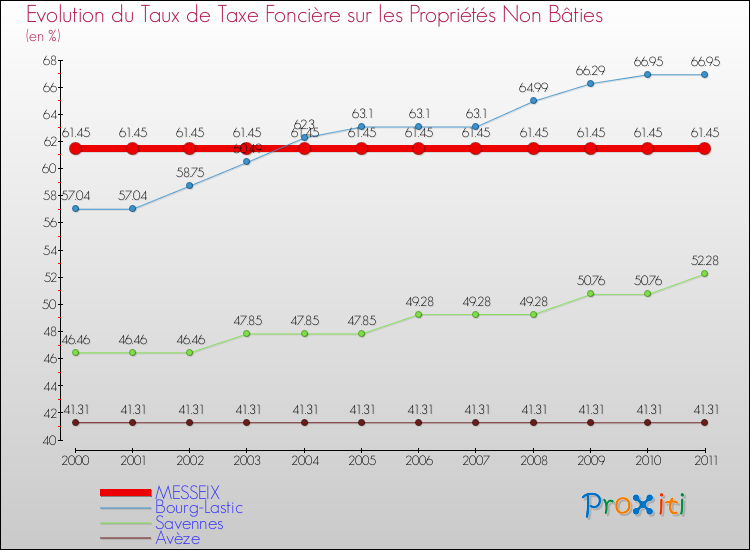 Evolution du taux de la taxe foncière sur les immeubles et terrains non batis pour MESSEIX et les communes proches Comparaison des taux de la taxe foncière sur les immeubles et terrains non batis pour MESSEIX et les communes voisines