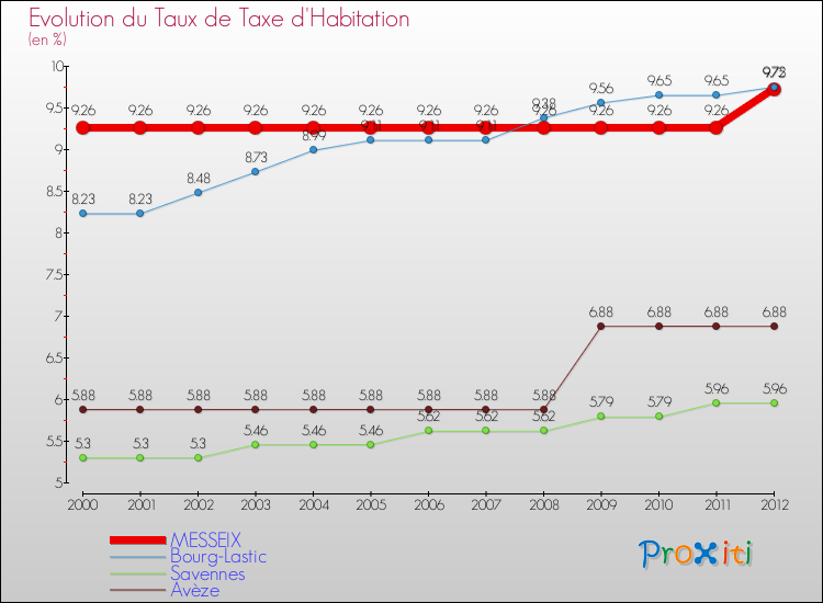 Evolution du taux de la taxe d'habitation pour MESSEIX et les communes proches Comparaison des taux de la taxe d'habitation pour MESSEIX et les communes voisines
