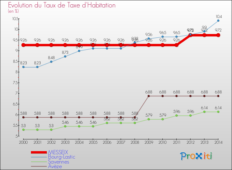 Evolution du taux de la taxe d'habitation pour MESSEIX et les communes proches de 2000 à 2014 Comparaison des taux de la taxe d'habitation pour MESSEIX et les communes voisines de 2000 à 2014