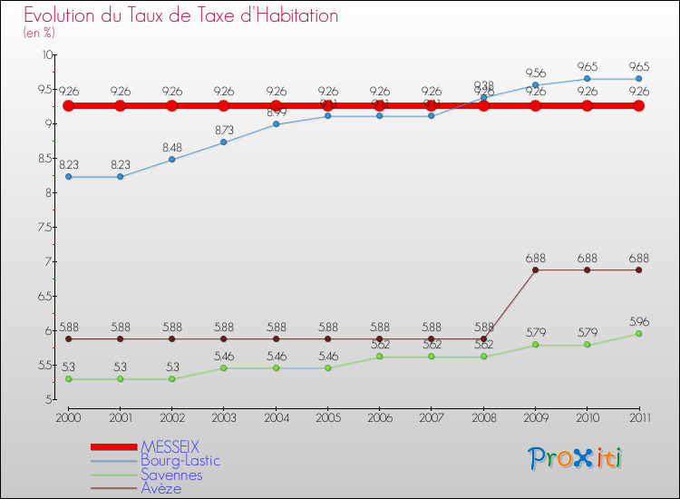 Evolution du taux de la taxe d'habitation pour MESSEIX et les communes proches Comparaison des taux de la taxe d'habitation pour MESSEIX et les communes voisines