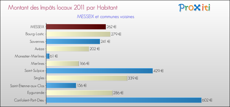 Montant des impôts locaux par Habitant pour MESSEIX et les communes proches Comparaison des impôts locaux par habitant pour MESSEIX et les communes voisines