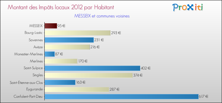 Montant des impôts locaux par Habitant pour MESSEIX et les communes proches Comparaison des impôts locaux par habitant pour MESSEIX et les communes voisines