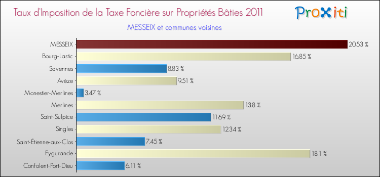 Taux d'imposition de la taxe foncière sur le bati 2011 pour MESSEIX et les communes proches Comparaison des taux d'imposition de la taxe foncière sur le bati 2011 pour MESSEIX et les communes voisines