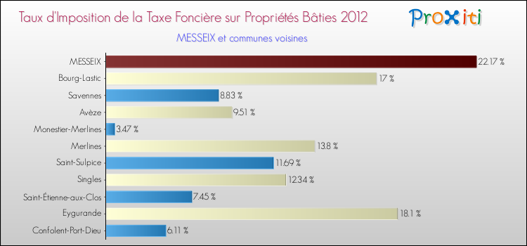 Taux d'imposition de la taxe foncière sur le bati 2012 pour MESSEIX et les communes proches Comparaison des taux d'imposition de la taxe foncière sur le bati 2012 pour MESSEIX et les communes voisines