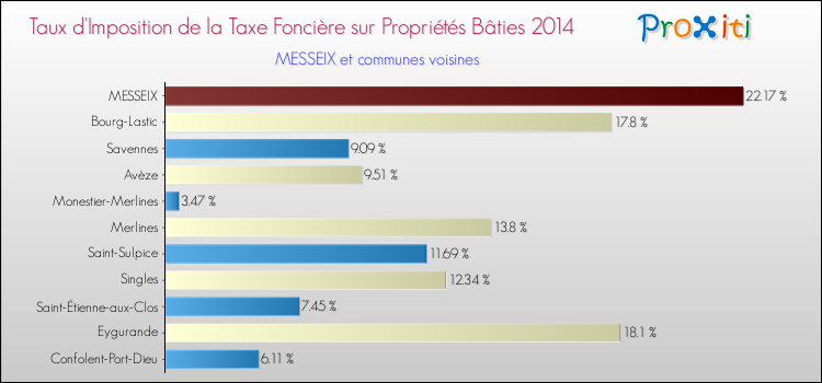 Taux d'imposition de la taxe foncière sur le bati 2014 pour MESSEIX et les communes proches Comparaison des taux d'imposition de la taxe foncière sur le bati 2014 pour MESSEIX et les communes voisines