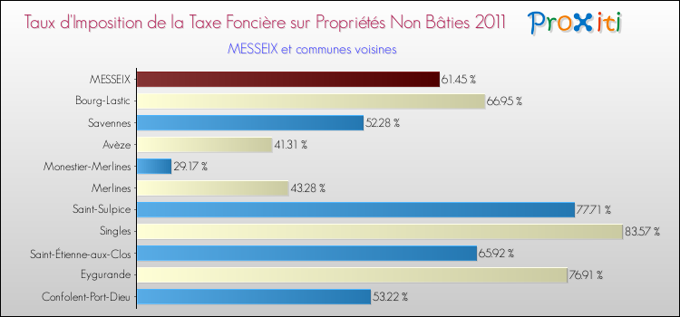 Taux d'imposition de la taxe foncière sur les immeubles et terrains non batis 2011 pour MESSEIX et les communes proches Comparaison des taux d'imposition de la taxe foncière sur les immeubles et terrains non batis 2011 pour MESSEIX et les communes voisines