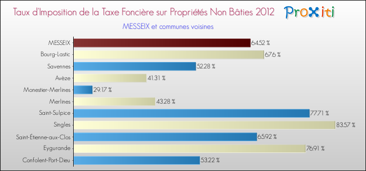 Taux d'imposition de la taxe foncière sur les immeubles et terrains non batis 2012 pour MESSEIX et les communes proches Comparaison des taux d'imposition de la taxe foncière sur les immeubles et terrains non batis 2012 pour MESSEIX et les communes voisines