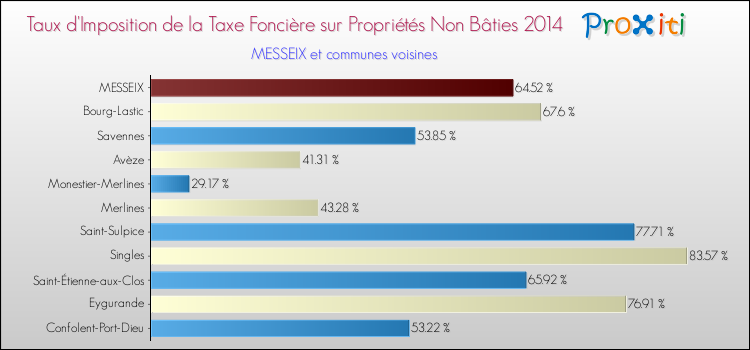 Taux d'imposition de la taxe foncière sur les immeubles et terrains non batis 2014 pour MESSEIX et les communes proches Comparaison des taux d'imposition de la taxe foncière sur les immeubles et terrains non batis 2014 pour MESSEIX et les communes voisines
