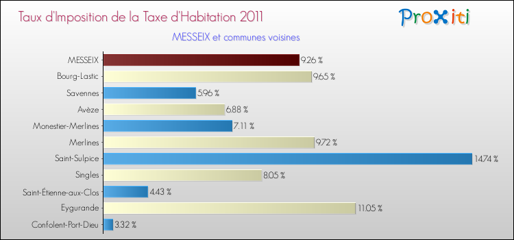 Taux d'imposition de la taxe d'habitation 2011 pour MESSEIX et les communes proches Comparaison des taux d'imposition de la taxe d'habitation 2011 pour MESSEIX et les communes voisines