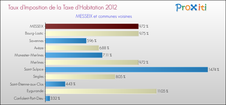 Taux d'imposition de la taxe d'habitation 2012 pour MESSEIX et les communes proches Comparaison des taux d'imposition de la taxe d'habitation 2012 pour MESSEIX et les communes voisines