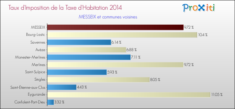 Taux d'imposition de la taxe d'habitation 2014 pour MESSEIX et les communes proches Comparaison des taux d'imposition de la taxe d'habitation 2014 pour MESSEIX et les communes voisines