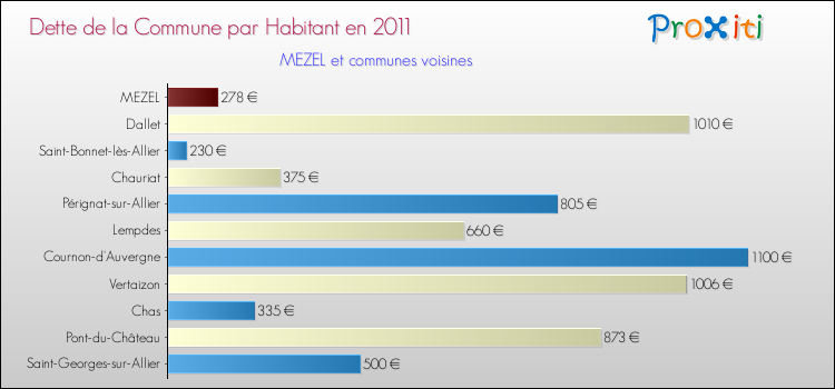 Dette par habitant de la commune en 2011 pour MEZEL et les communes proches Comparaison de la dette par habitant de la commune en 2011 pour MEZEL et les communes voisines