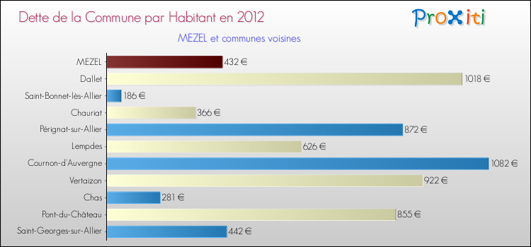 Dette par habitant de la commune en 2012 pour MEZEL et les communes proches Comparaison de la dette par habitant de la commune en 2012 pour MEZEL et les communes voisines