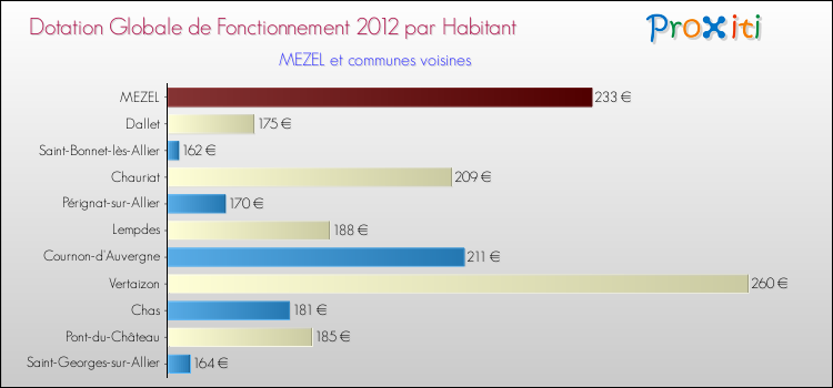 Montant des dotations globales de fonctionnement DGF par Habitant pour MEZEL et les communes proches Comparaison des des dotations globales de fonctionnement DGF par habitant pour MEZEL et les communes voisines