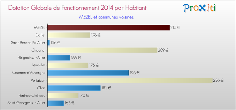 Montant des dotations globales de fonctionnement DGF par Habitant pour MEZEL et les communes proches en 2014. Comparaison des des dotations globales de fonctionnement DGF par habitant pour MEZEL et les communes voisines en 2014.