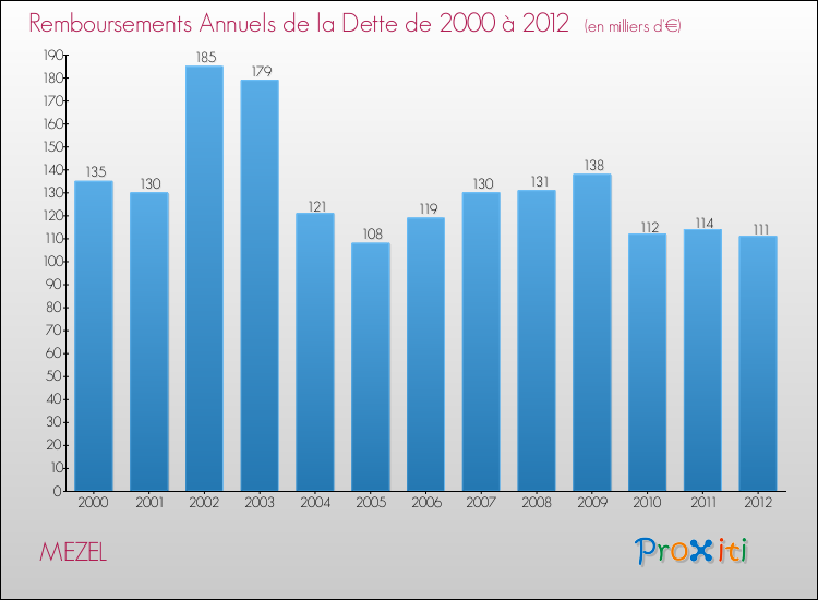 Evolution de l'annuité de la dette pour la commune de MEZEL de 2000 à 2012 Annuités de la dette pour MEZEL de 2000 à 2012