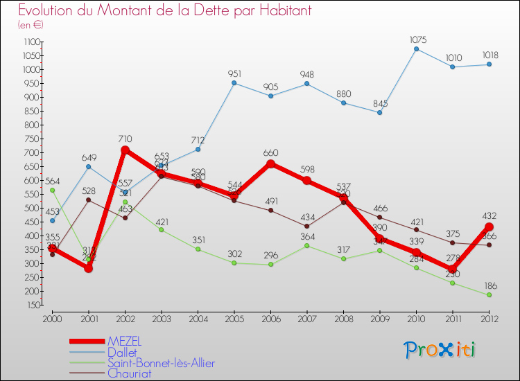 Evolution de la dette par habitant pour la commune de MEZEL et les communes proches de 2000 à 2012 Comparaison de la dette par habitant pour MEZEL et les communes voisines de 2000 à 2012