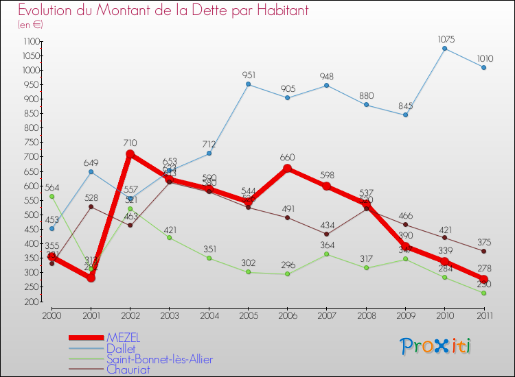 Evolution de la dette par habitant pour la commune de MEZEL et les communes proches Comparaison de la dette par habitant pour MEZEL et les communes voisines