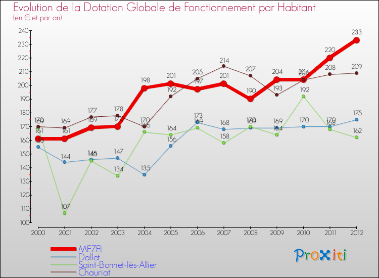 Evolution et montant de la dotation globale de fonctionnement par Habitant pour MEZEL et les communes proches Comparaison des dotations globales de fonctionnement par habitant pour MEZEL et les communes voisines