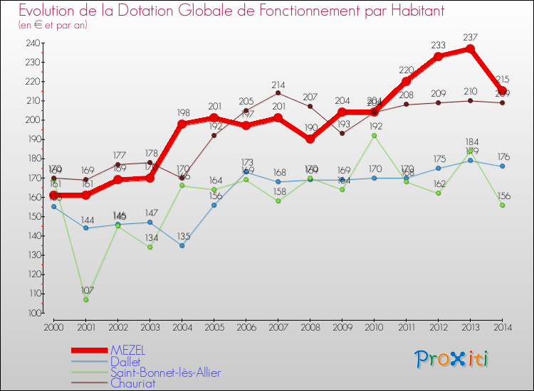 Evolution et montant de la dotation globale de fonctionnement par Habitant pour MEZEL et les communes proches de 2000 à 2014. Comparaison des dotations globales de fonctionnement par habitant pour MEZEL et les communes voisines de 2000 à 2014.