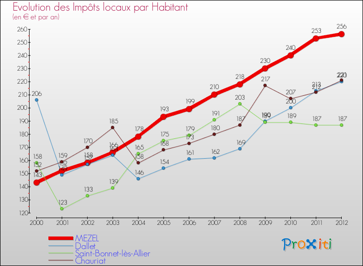 Evolution et montant des impôts locaux par Habitant pour MEZEL et les communes proches Comparaison des impôts locaux par habitant pour MEZEL et les communes voisines