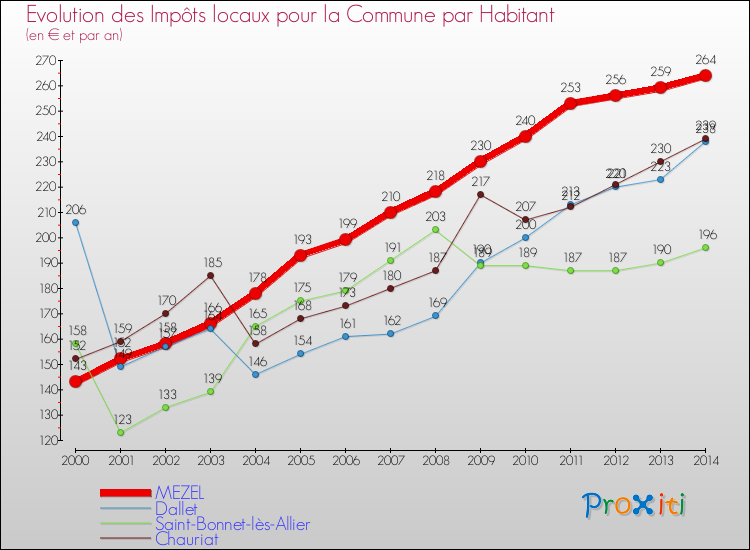 Evolution et montant des impôts locaux par Habitant pour MEZEL et les communes proches de 2000 à 2014 Comparaison des impôts locaux par habitant pour MEZEL et les communes voisines de 2000 à 2014