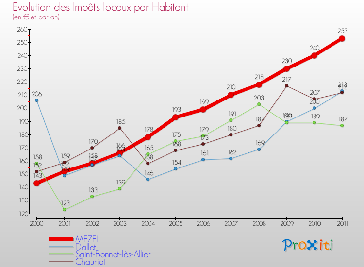 Evolution et montant des impôts locaux par Habitant pour MEZEL et les communes proches Comparaison des impôts locaux par habitant pour MEZEL et les communes voisines