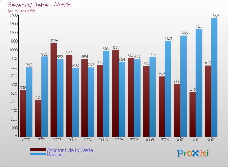 Evolution comparée de la dette et des revenus pour la commune de MEZEL de 2000 à 2012 Comparaison de la dette et des revenus pour MEZEL de 2000 à 2012