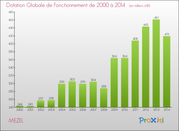 Evolution du montant de la Dotation Globale de Fonctionnement pour la commune de MEZEL de 2000 à 2014 Evolution du montant de la Dotation Globale de Fonctionnement pour MEZEL de 2000 à 2014