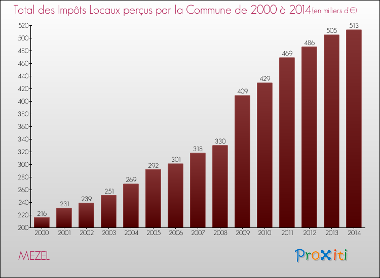 Evolution des Impôts Locaux pour la commune de MEZEL de 2000 à 2014 Evolution des Impôts Locaux pour MEZEL de 2000 à 2014