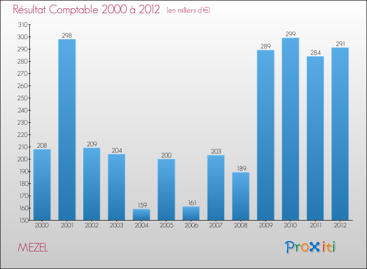 Evolution du résultat comptable pour la commune de MEZEL de 2000 à 2012 Evolution du résultat comptable pour MEZEL de 2000 à 2012