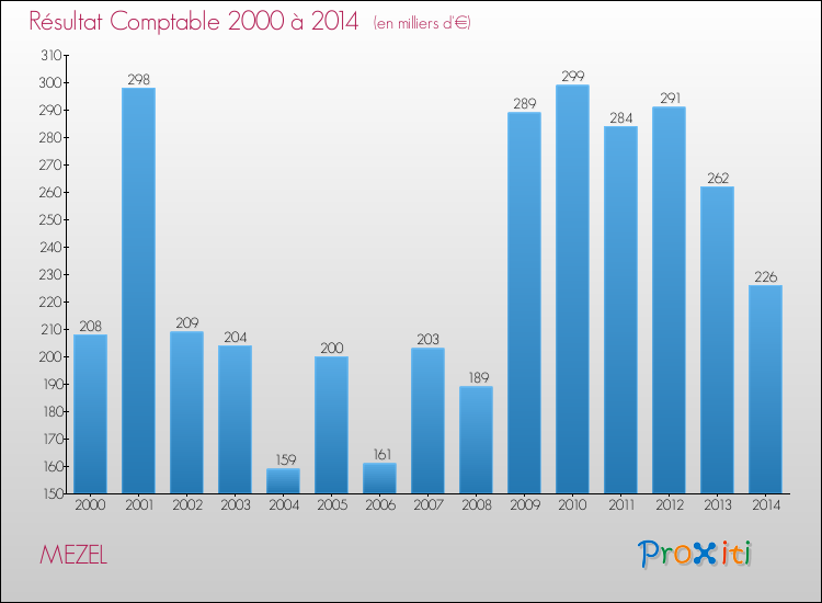 Evolution du résultat comptable pour la commune de MEZEL de 2000 à 2014 Evolution du résultat comptable pour MEZEL de 2000 à 2014