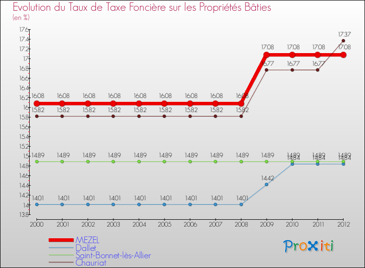 Evolution du taux de la taxe foncière sur le bati pour MEZEL et les communes proches de 2000 à 2012 Comparaison des taux de taxe foncière sur le bati pour MEZEL et les communes voisines de 2000 à 2012