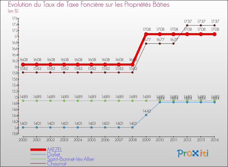 Evolution du taux de la taxe foncière sur le bati pour MEZEL et les communes proches de 2000 à 2014 Comparaison des taux de taxe foncière sur le bati pour MEZEL et les communes voisines de 2000 à 2014
