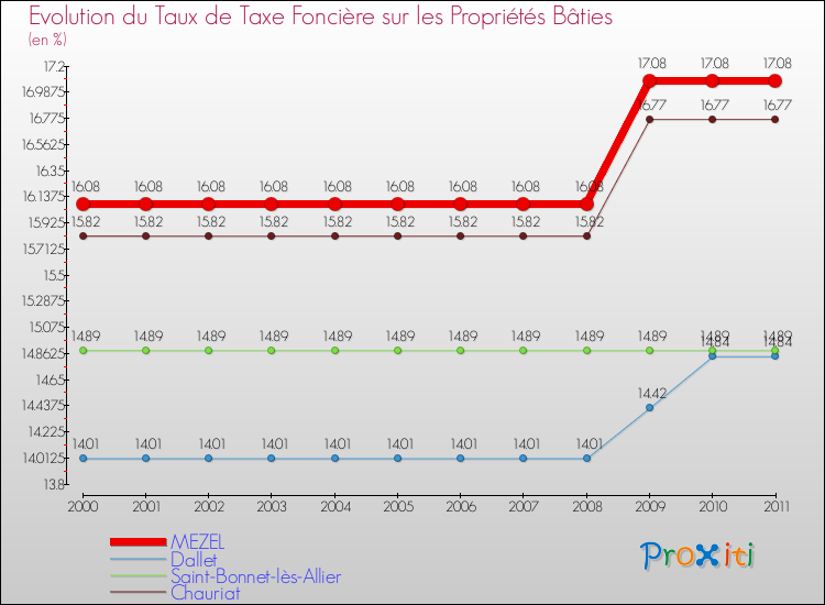 Evolution du taux de la taxe foncière sur le bati pour MEZEL et les communes proches Comparaison des taux de taxe foncière sur le bati pour MEZEL et les communes voisines