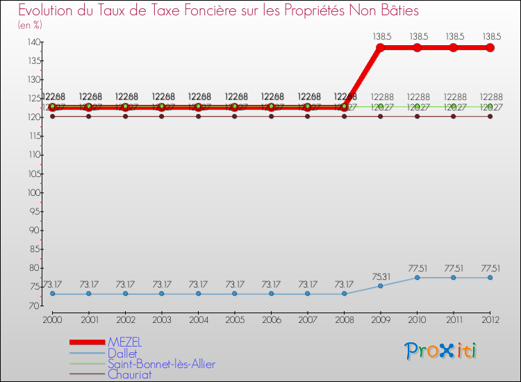 Evolution du taux de la taxe foncière sur les immeubles et terrains non batis pour MEZEL et les communes proches de 2000 à 2012 Comparaison des taux de la taxe foncière sur les immeubles et terrains non batis pour MEZEL et les communes voisines de 2000 à 2012