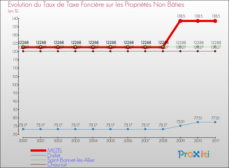 Evolution du taux de la taxe foncière sur les immeubles et terrains non batis pour MEZEL et les communes proches Comparaison des taux de la taxe foncière sur les immeubles et terrains non batis pour MEZEL et les communes voisines