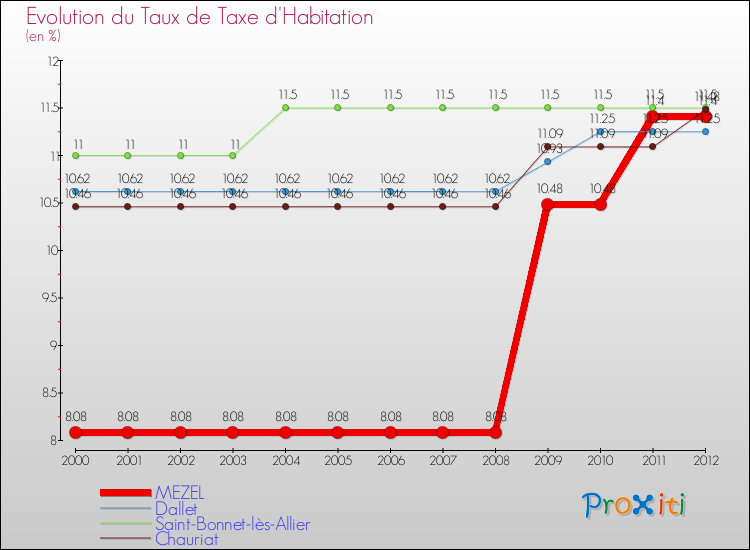 Evolution du taux de la taxe d'habitation pour MEZEL et les communes proches Comparaison des taux de la taxe d'habitation pour MEZEL et les communes voisines