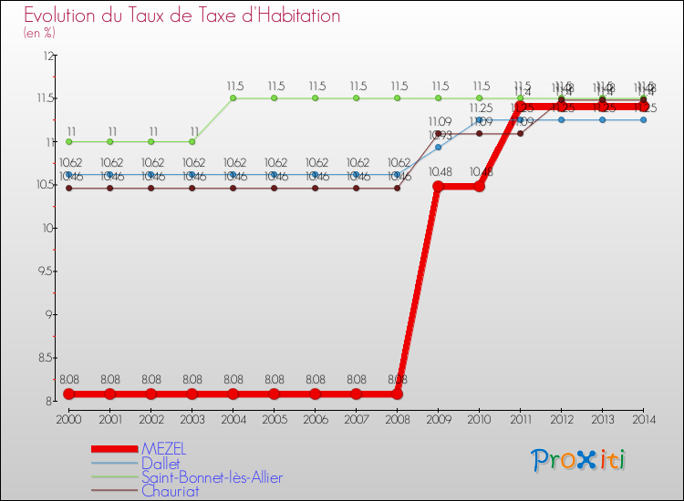 Evolution du taux de la taxe d'habitation pour MEZEL et les communes proches de 2000 à 2014 Comparaison des taux de la taxe d'habitation pour MEZEL et les communes voisines de 2000 à 2014