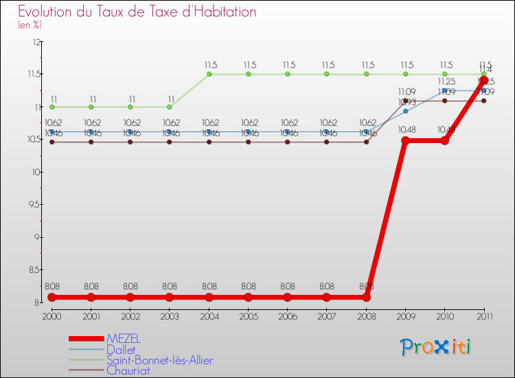 Evolution du taux de la taxe d'habitation pour MEZEL et les communes proches Comparaison des taux de la taxe d'habitation pour MEZEL et les communes voisines